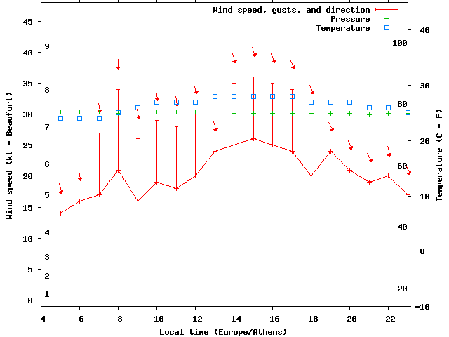 Weather graph