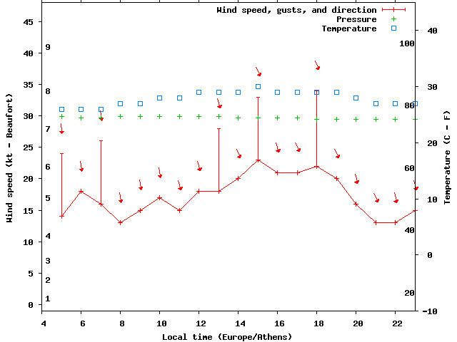 Weather graph