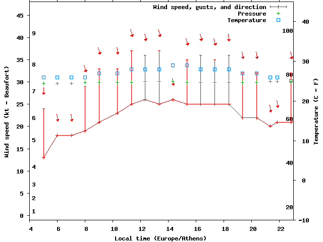 Weather graph