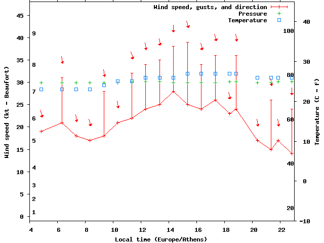 Weather graph