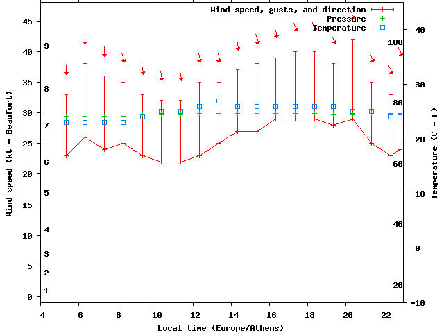 Weather graph