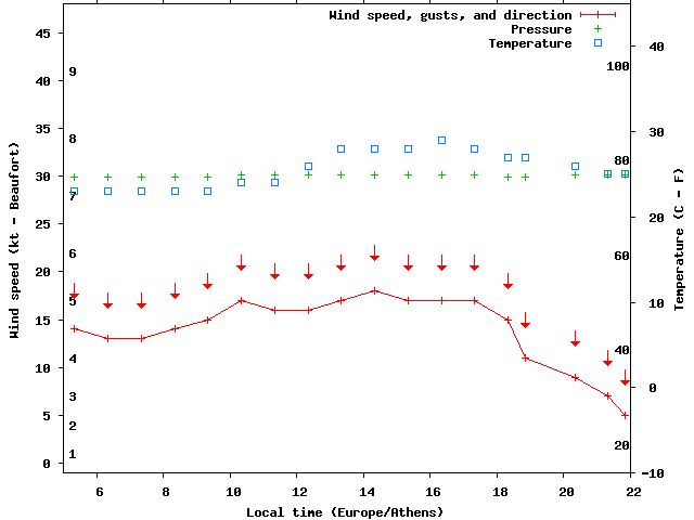 Weather graph