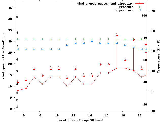 Weather graph