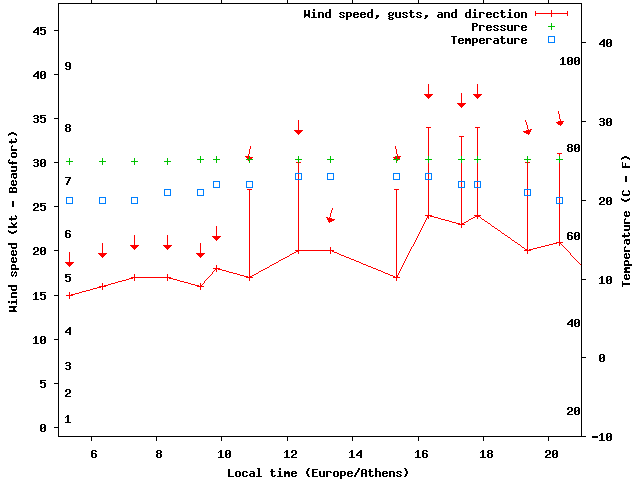 Weather graph