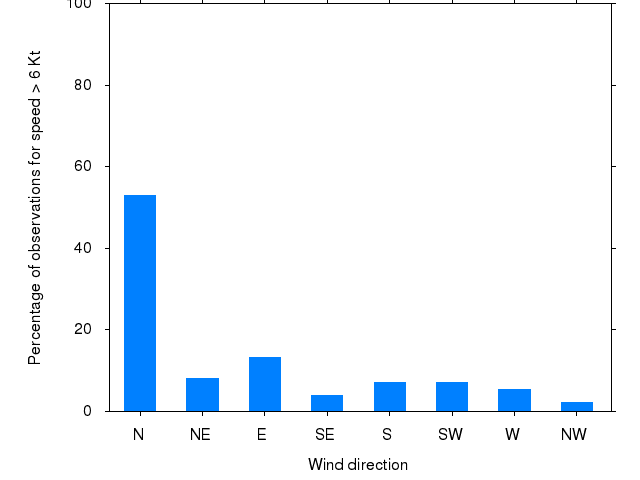 Monthly wind direction chart