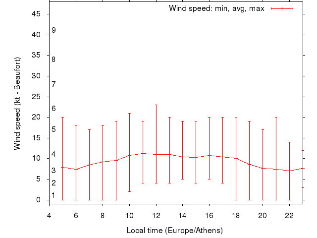 Daily wind variation chart