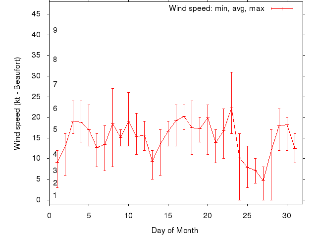 Monthly wind variation chart