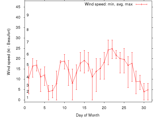 Monthly wind variation chart