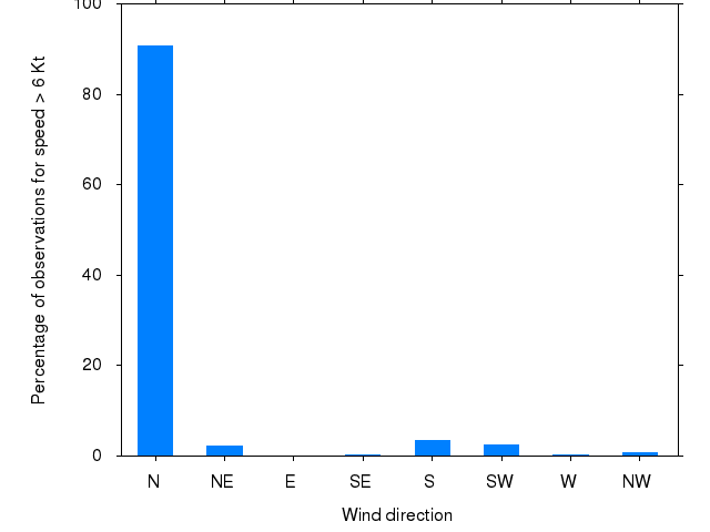 Monthly wind direction chart