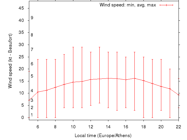 Daily wind variation chart