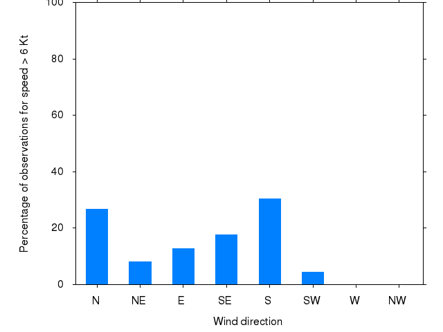 Monthly wind direction chart