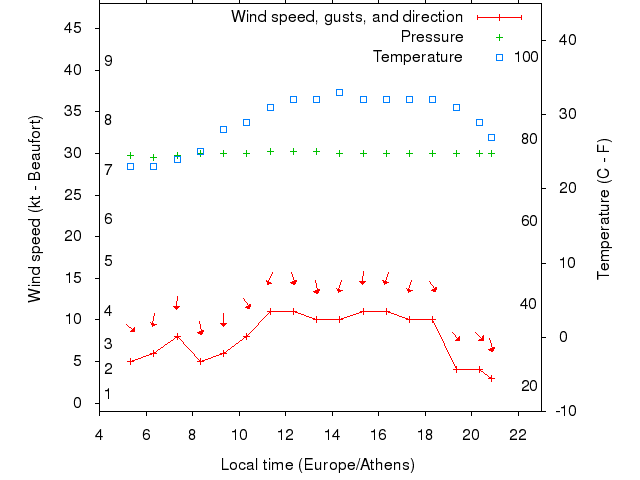 Weather graph