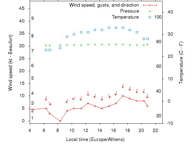 Weather graph