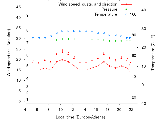 Weather graph