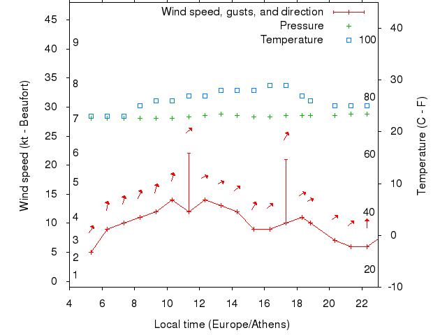 Weather graph