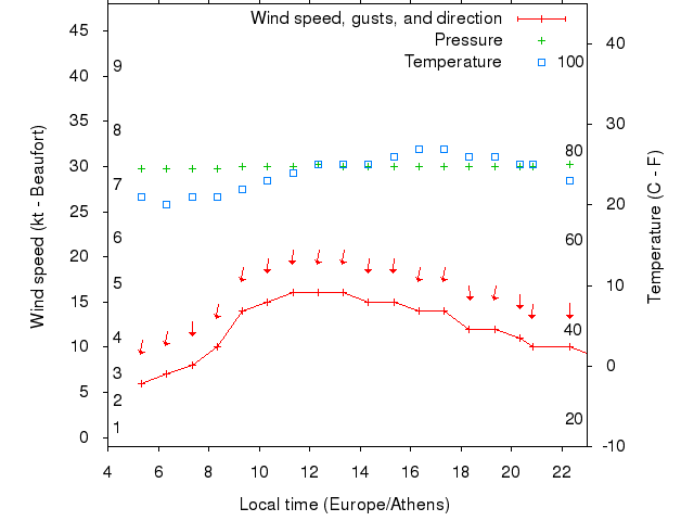 Weather graph