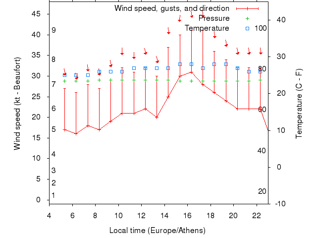 Weather graph