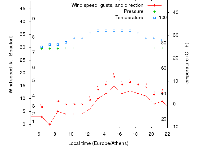 Weather graph