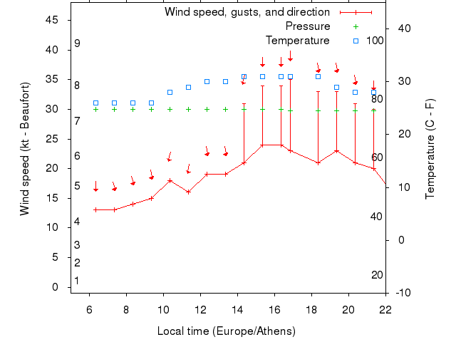 Weather graph