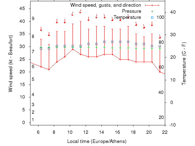 Weather graph