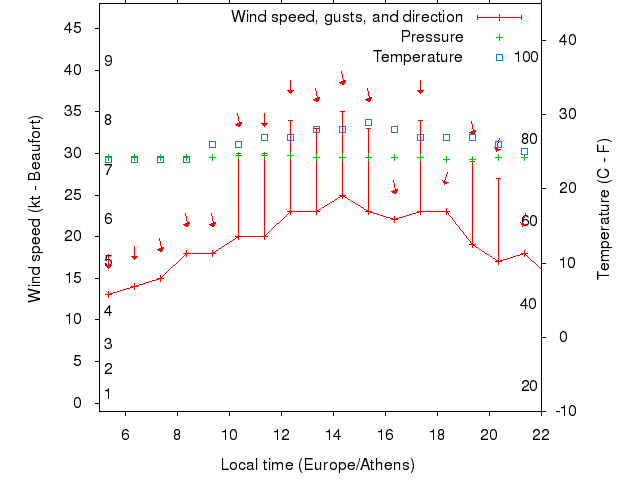 Weather graph