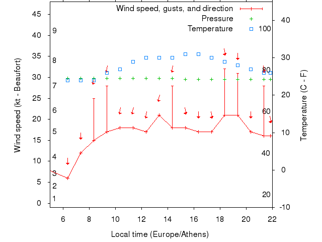 Weather graph