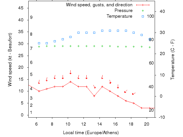 Weather graph