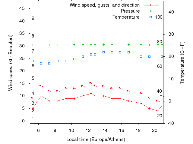 Weather graph