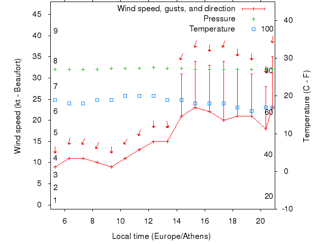 Weather graph