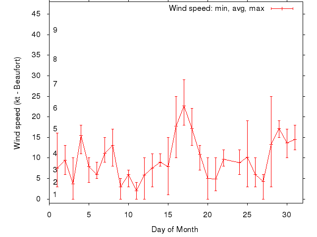 Monthly wind variation chart