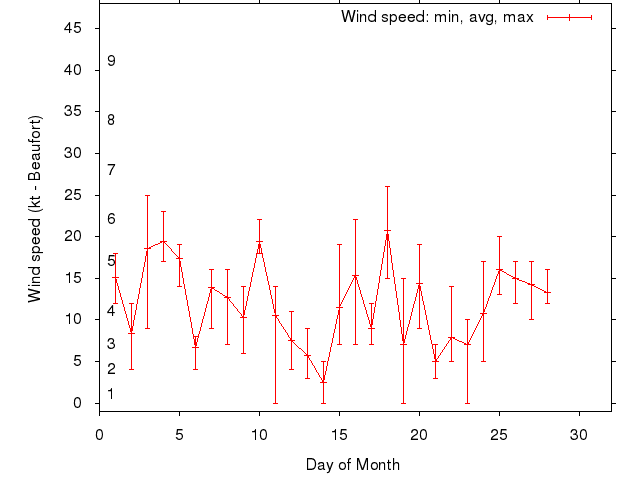 Monthly wind variation chart