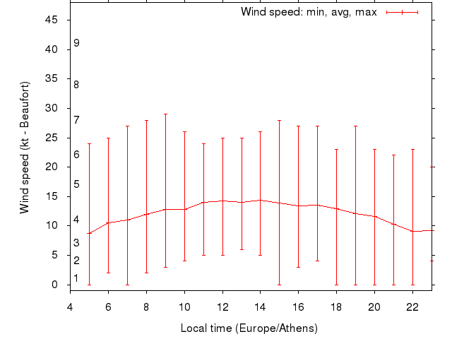 Daily wind variation chart