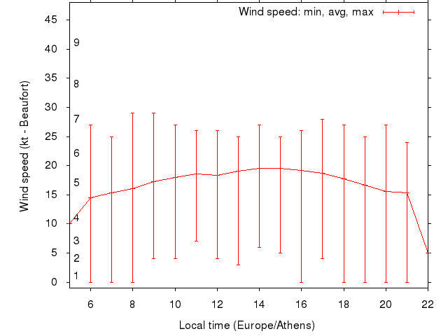 Daily wind variation chart