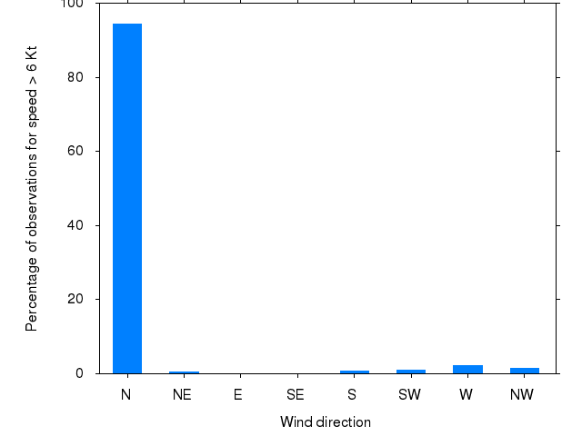 Monthly wind direction chart