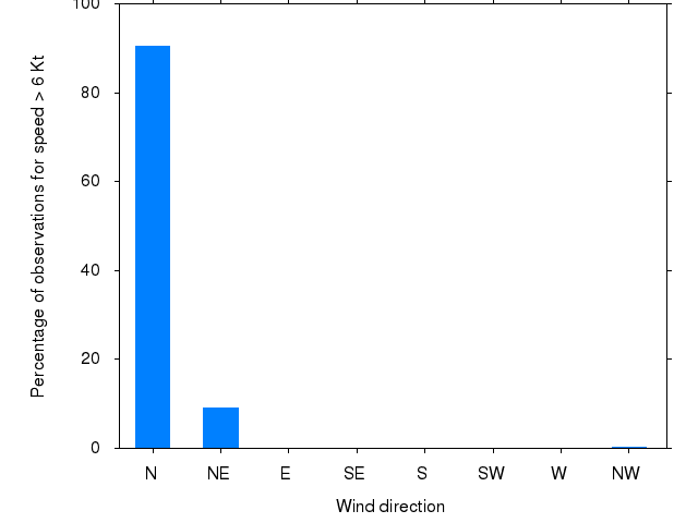 Monthly wind direction chart