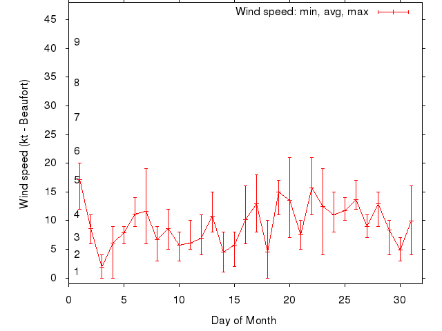 Monthly wind variation chart