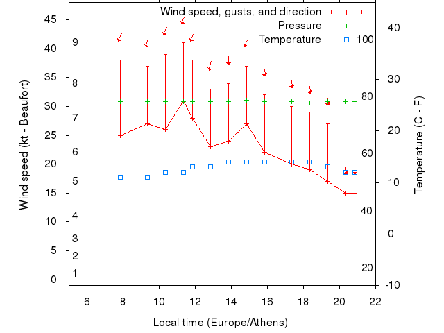 Weather graph