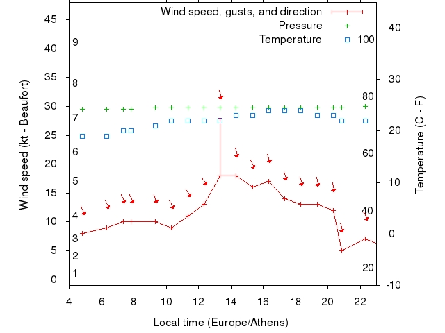 Weather graph