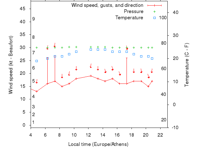 Weather graph