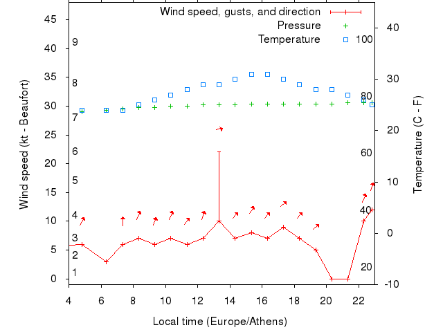 Weather graph