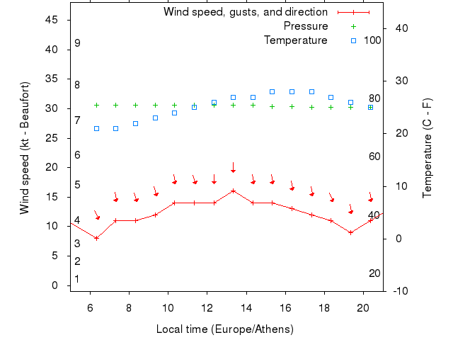 Weather graph