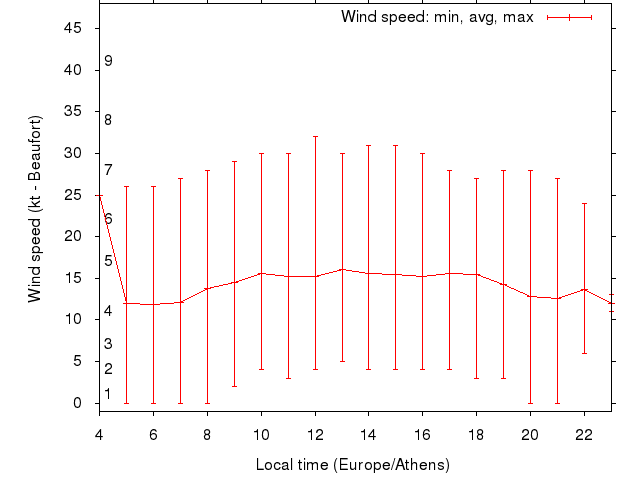 Daily wind variation chart