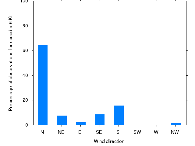 Monthly wind direction chart