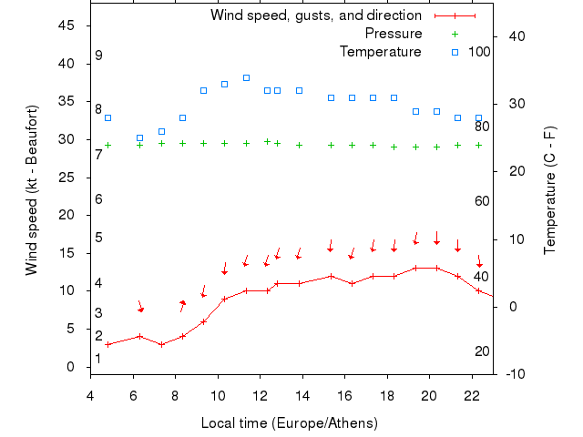 Weather graph