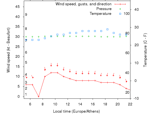 Weather graph