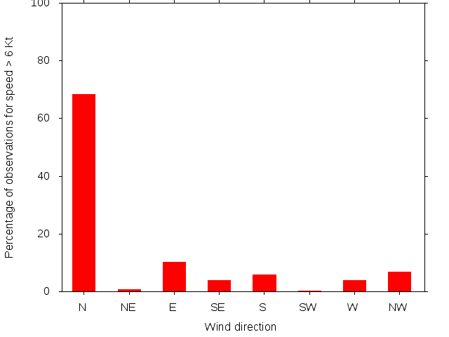 Monthly wind direction chart