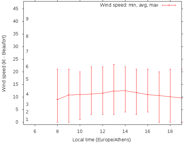 Daily wind variation chart