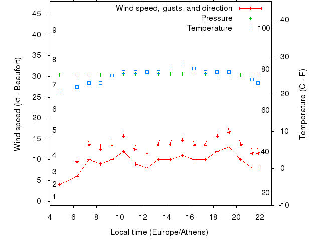 Weather graph