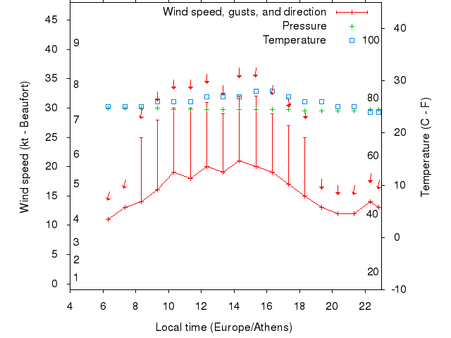 Weather graph