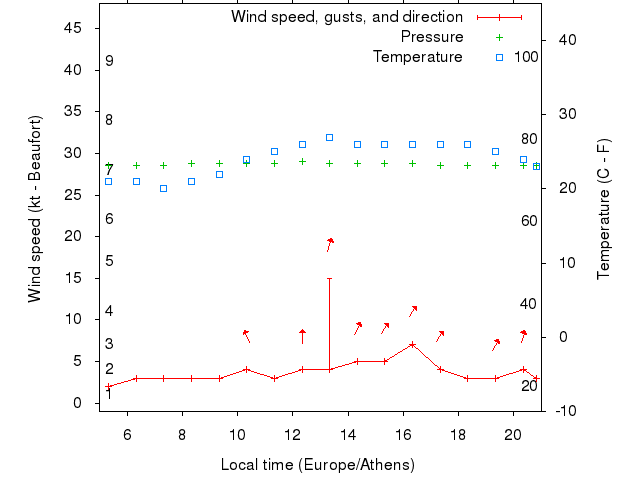 Weather graph